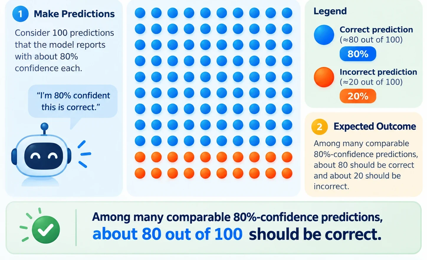 Well-calibrated model example showing 100 predictions at 80 percent confidence with about 80 correct and 20 incorrect.