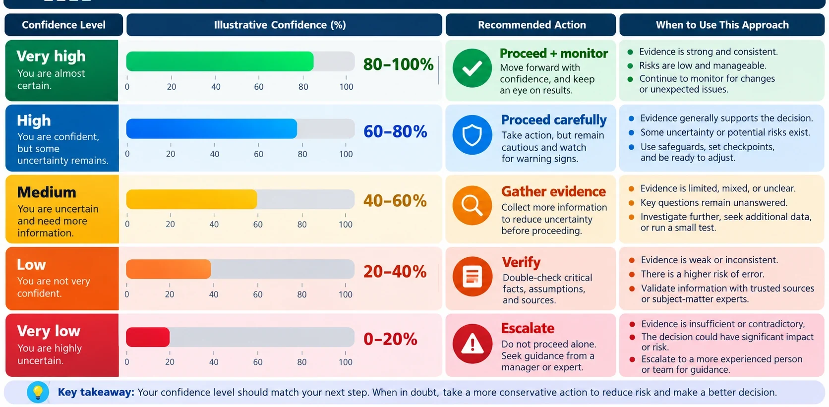 Decision policy visual showing how confidence levels from very high to very low should lead to different actions.