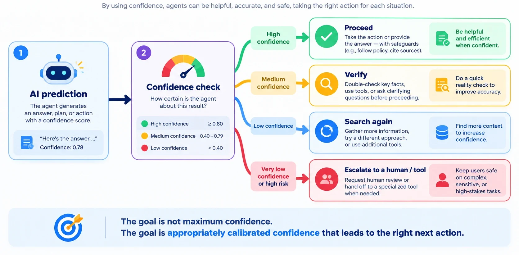 AI agent decision flow showing confidence checks that lead to proceed, verify, search again, or escalate to a human.