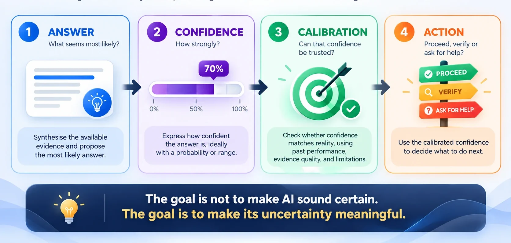 Bigger lesson visual showing answer, confidence, calibration, and action, with the goal of making uncertainty meaningful.