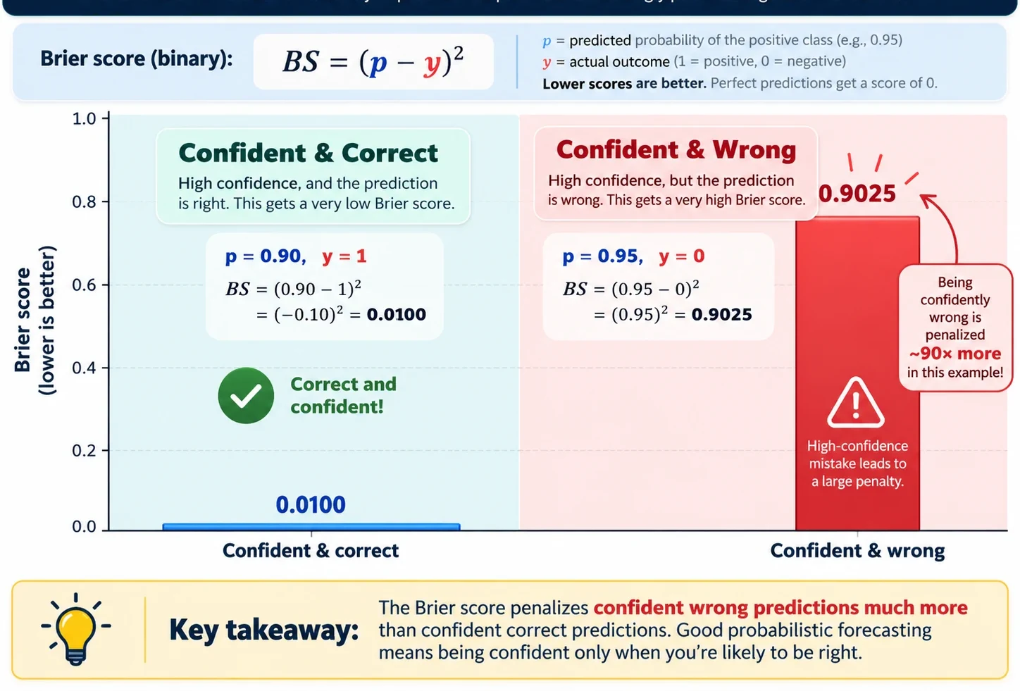 Brier Score visual showing a small penalty for confident correct predictions and a large penalty for confident wrong predictions.