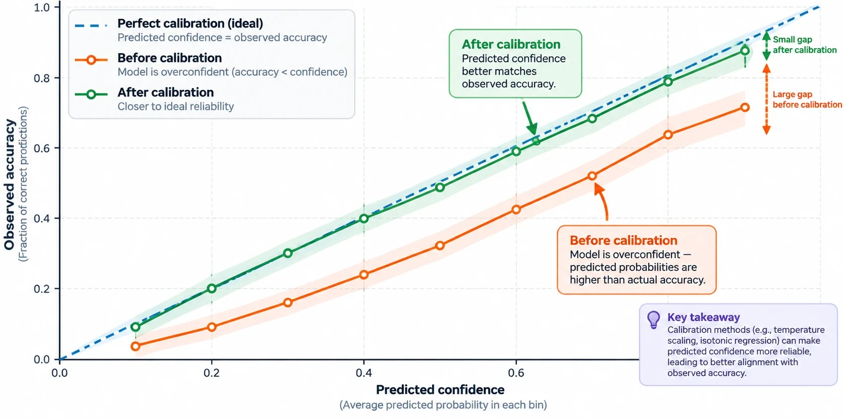 Reliability diagram showing calibration before and after correction, with temperature scaling moving confidence closer to observed accuracy.