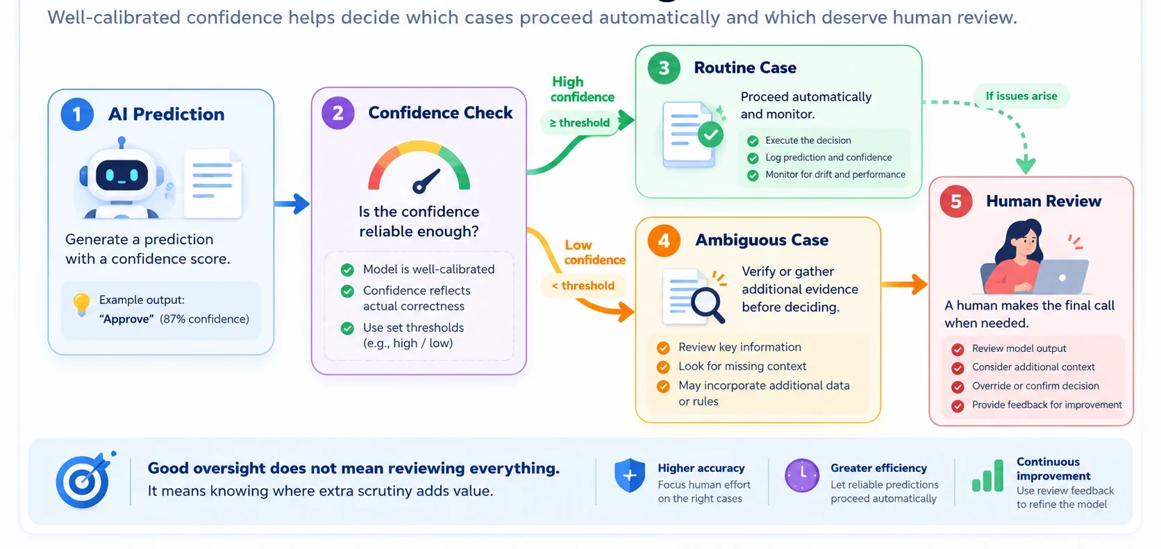Human oversight workflow showing an AI prediction, confidence check, routine action, ambiguous case, and human review.