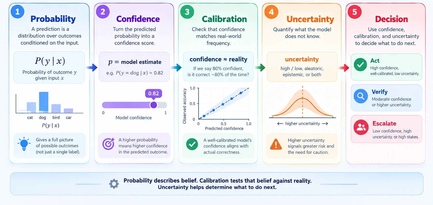 Summary visual connecting probability, confidence, calibration, uncertainty, and decision-making in trustworthy AI.