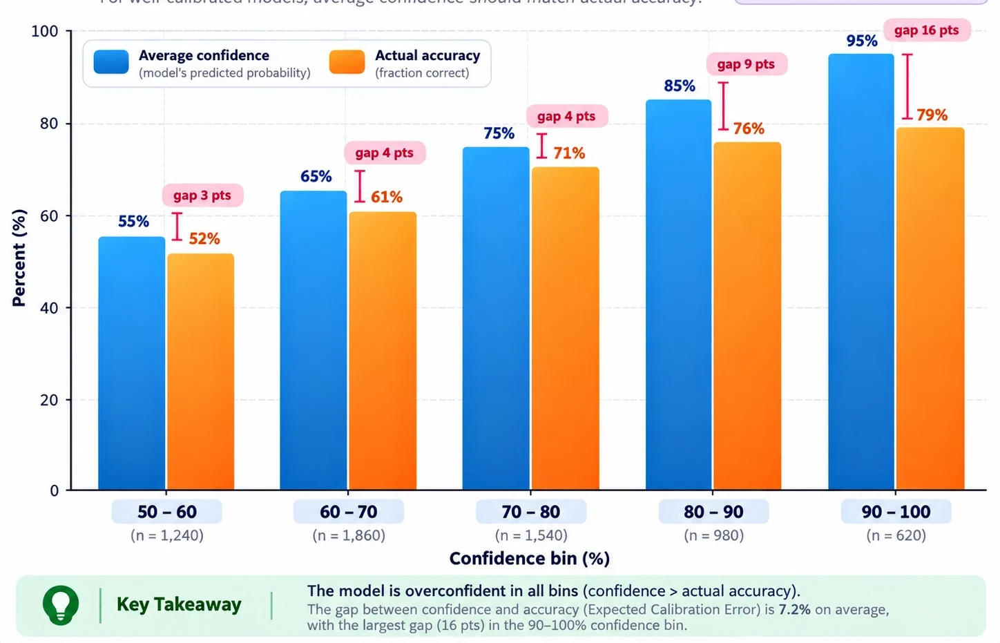 Calibration measurement chart comparing average confidence and actual accuracy across confidence bins.