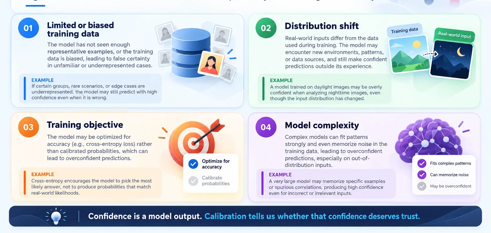 Educational visual explaining why models become overconfident: limited training data, distribution shift, training objective, and model complexity.