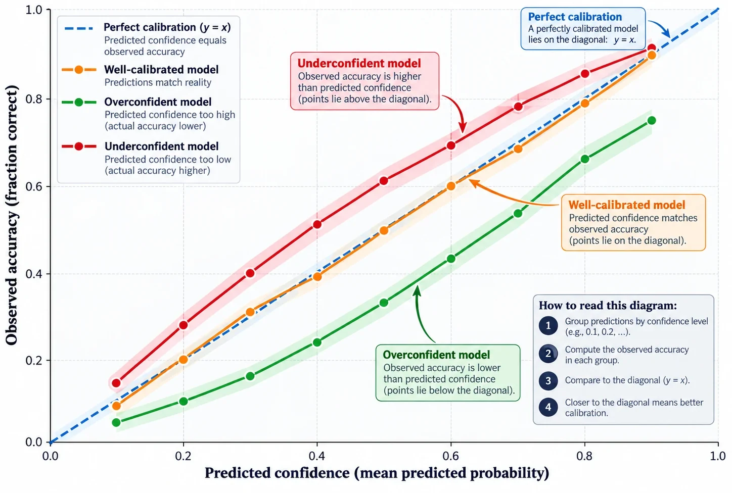 Reliability diagram comparing perfectly calibrated, well-calibrated, overconfident, and underconfident model curves.