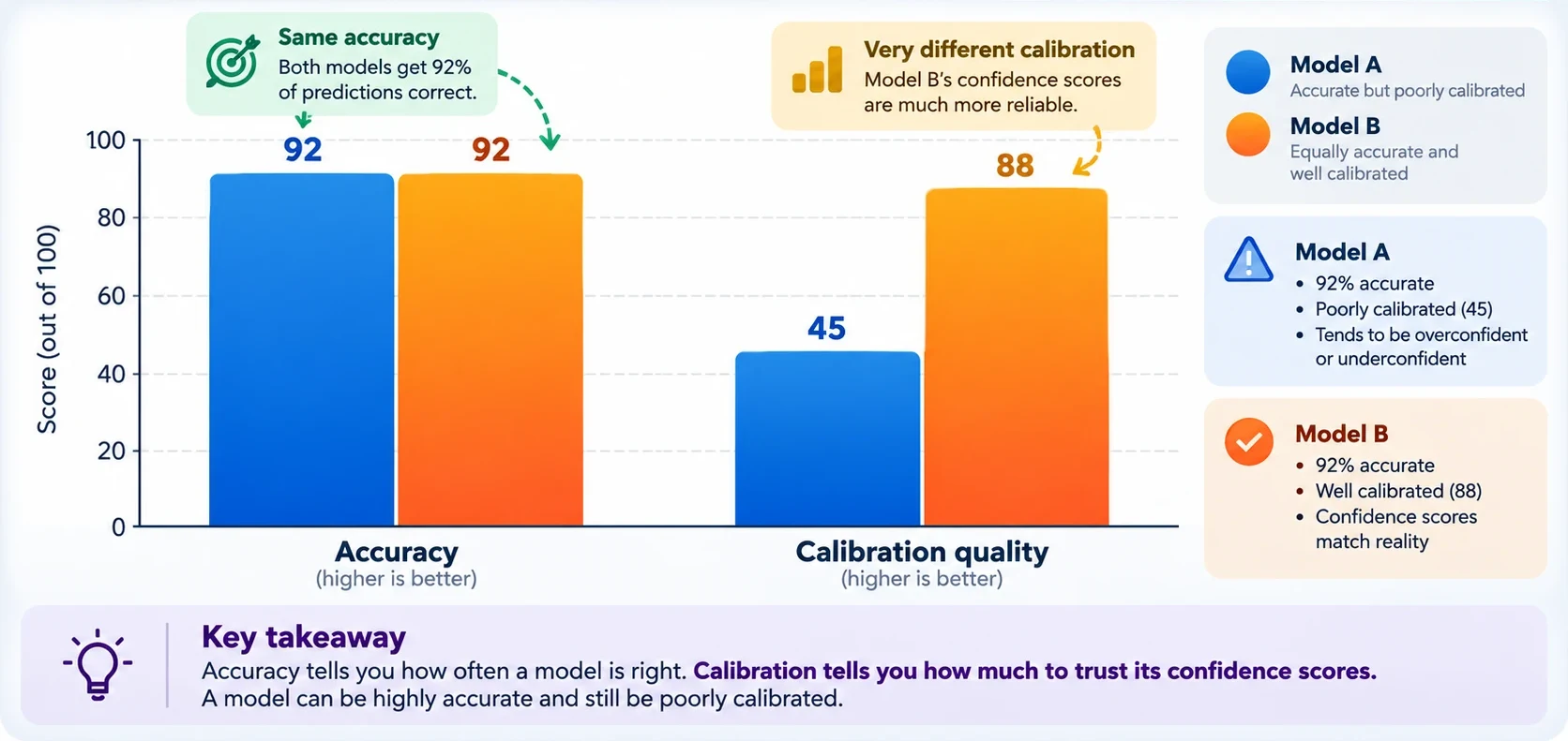 Chart showing two models with the same accuracy but very different calibration quality.