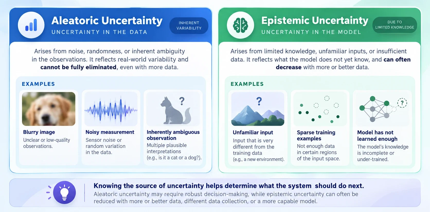 Visual explaining aleatoric uncertainty from ambiguous data and epistemic uncertainty from limited model knowledge.
