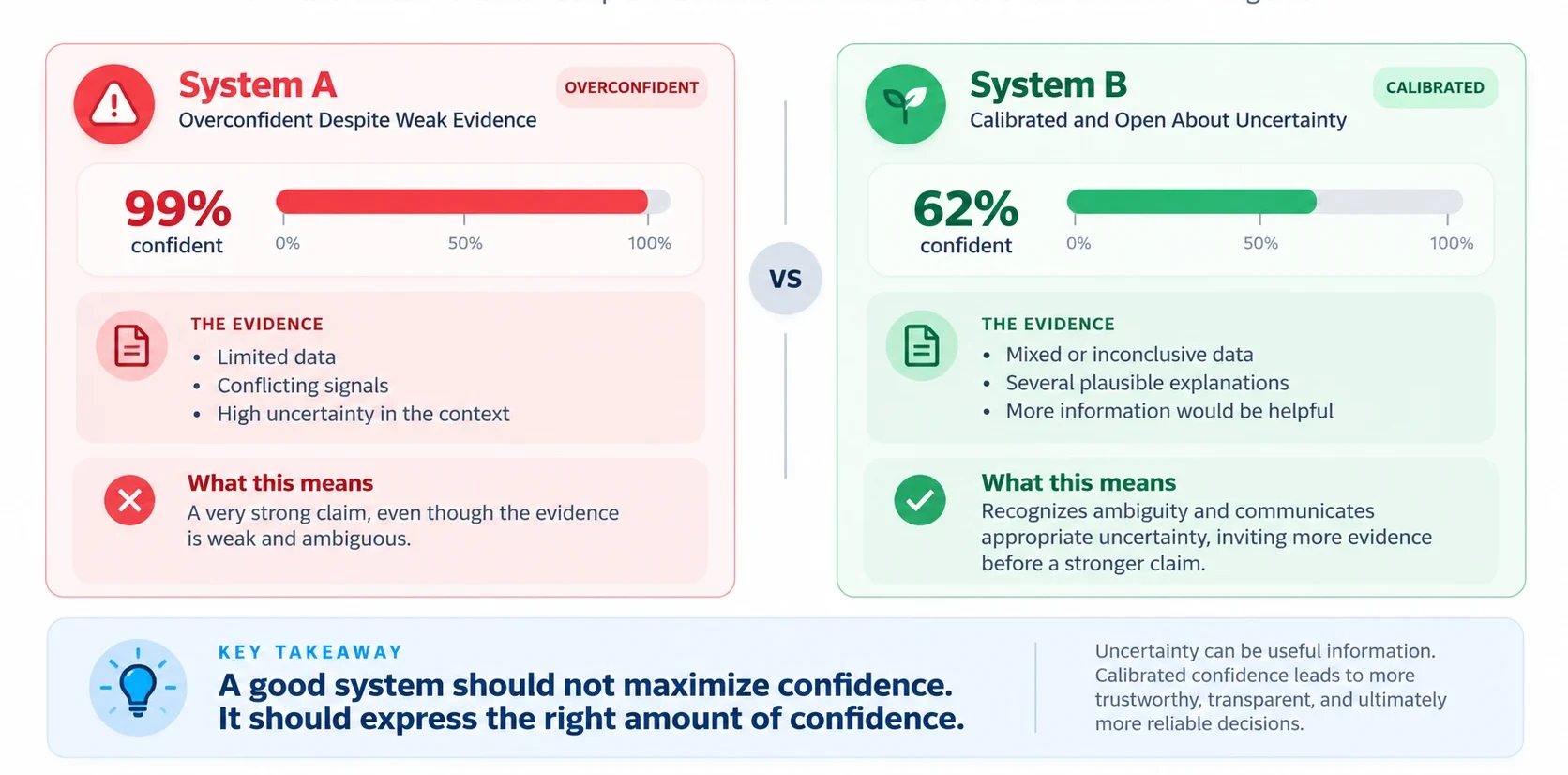 Comparison of an overconfident system and a calibrated system, showing uncertainty as useful information rather than weakness.
