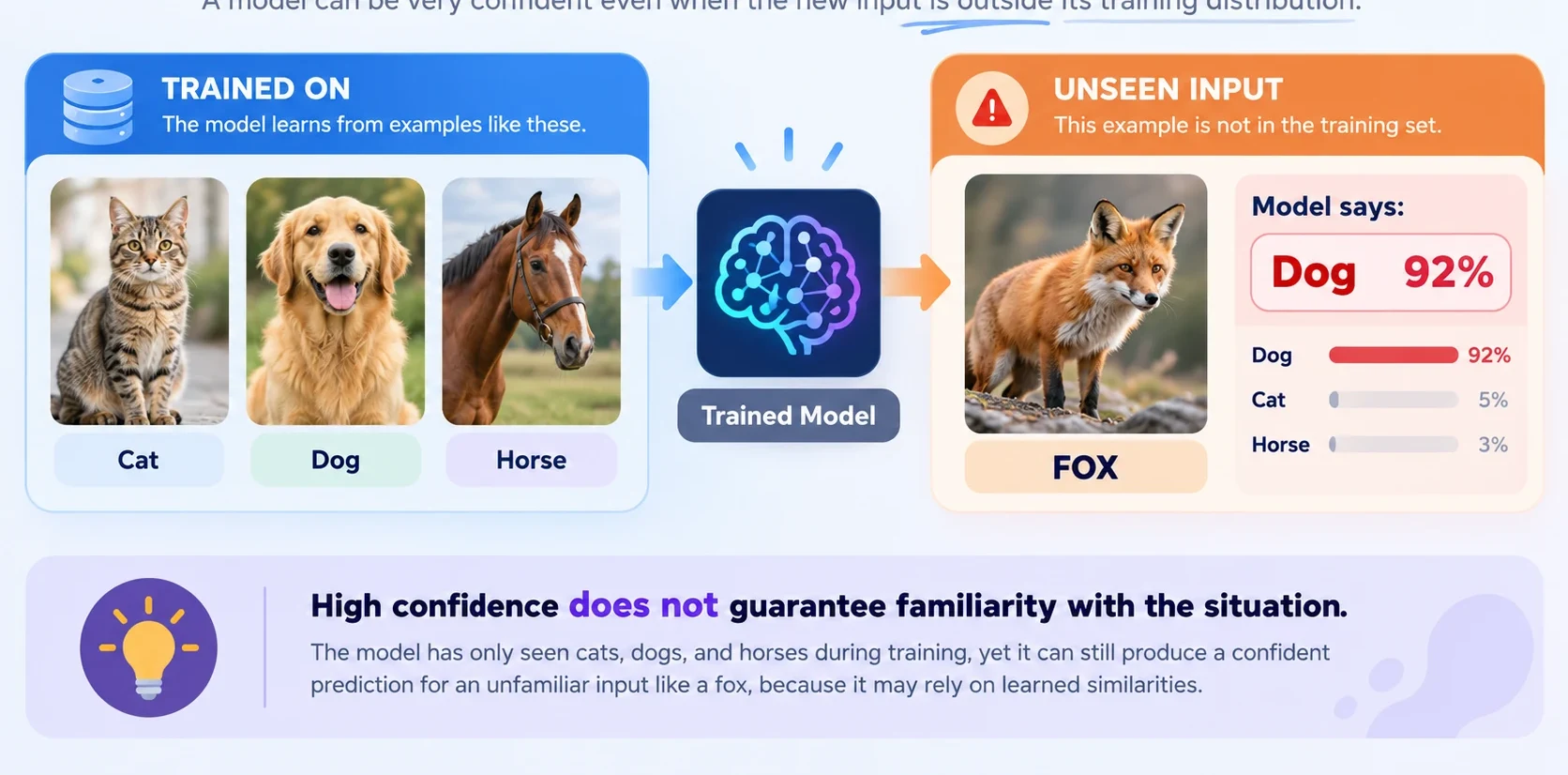 Image classifier trained on cats, dogs, and horses being shown a fox and making an overconfident dog prediction.