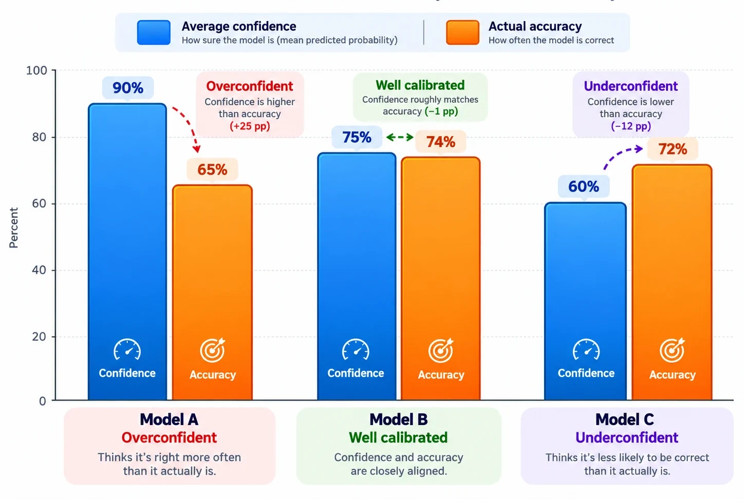 Bar chart comparing three models by confidence and actual accuracy, showing overconfident, well-calibrated, and underconfident behavior.