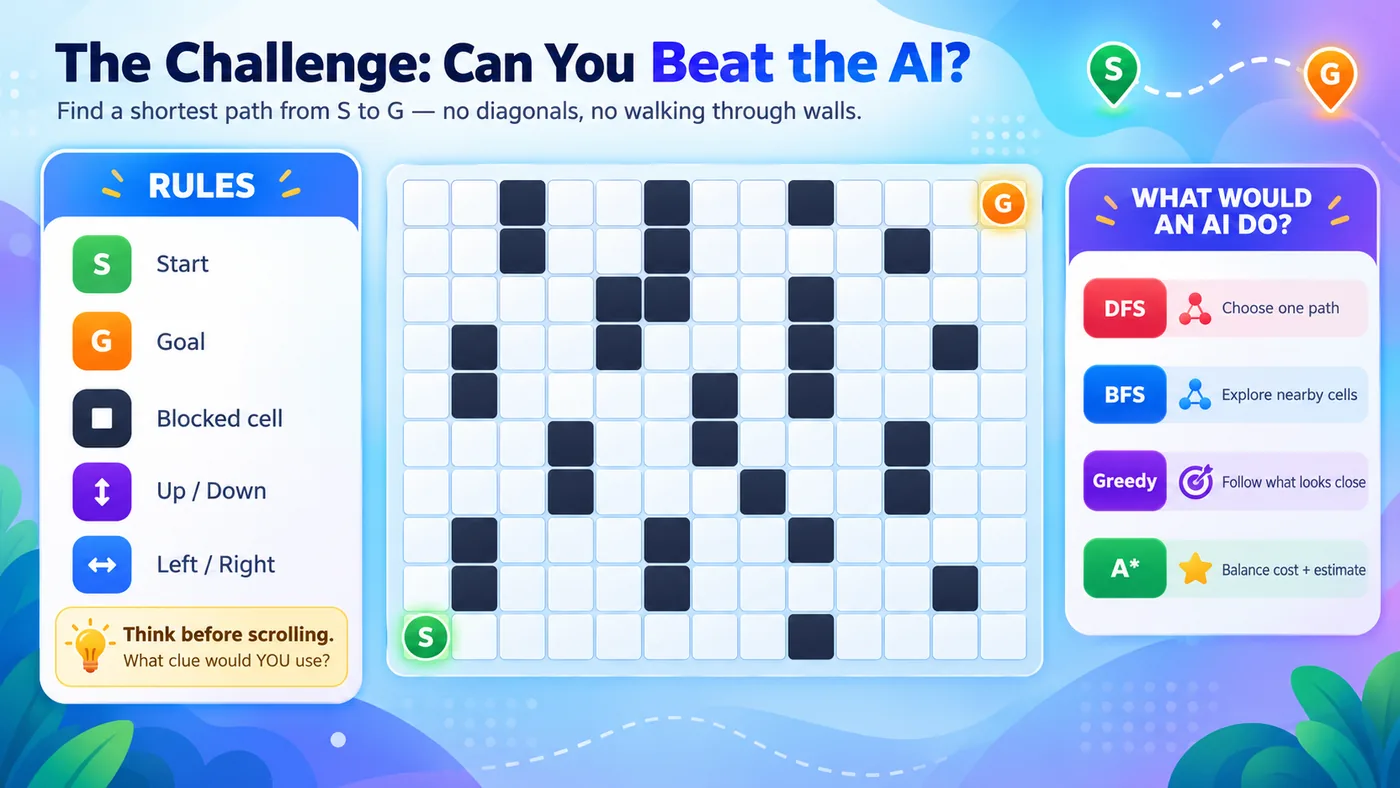 Maze challenge showing start, goal, blocked cells, and possible AI search strategies.