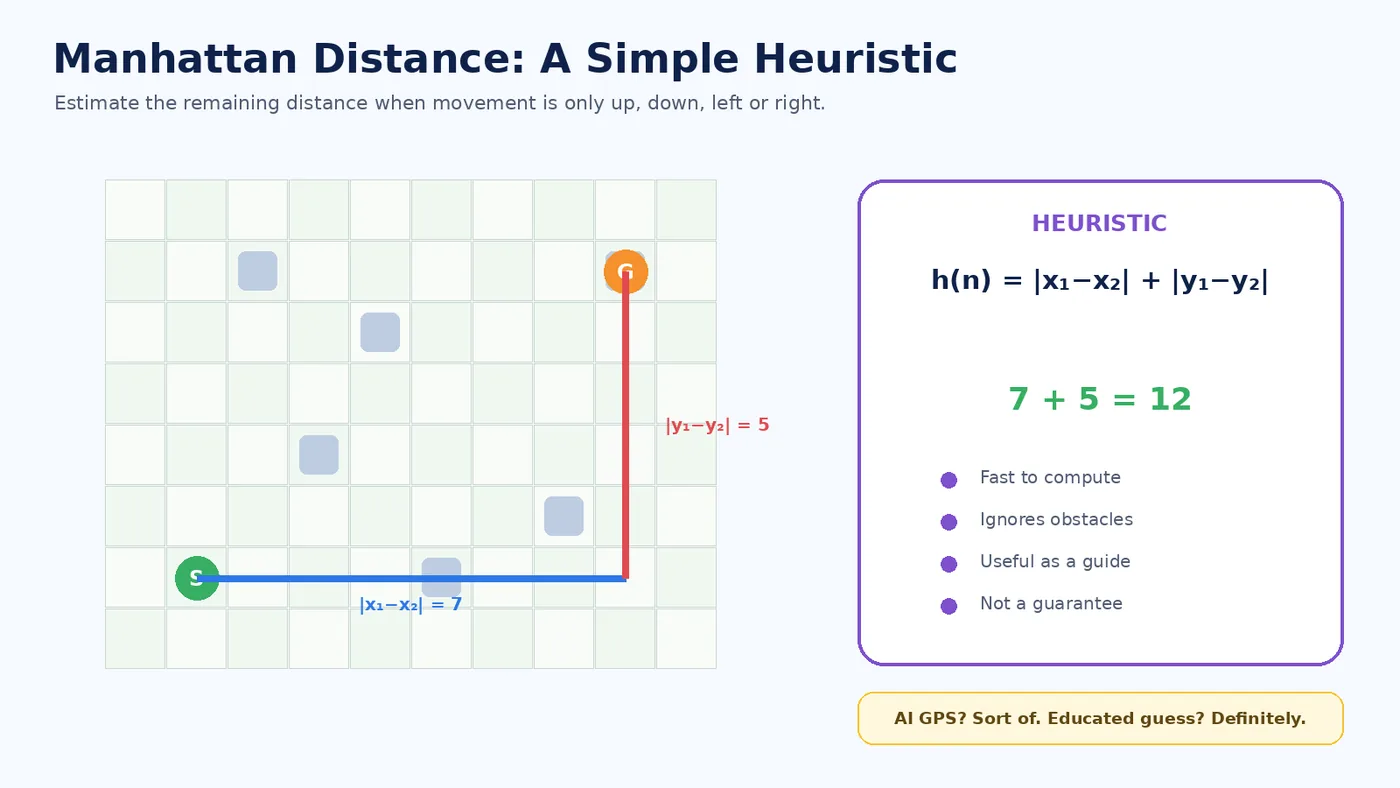Grid example showing Manhattan distance as horizontal distance plus vertical distance.