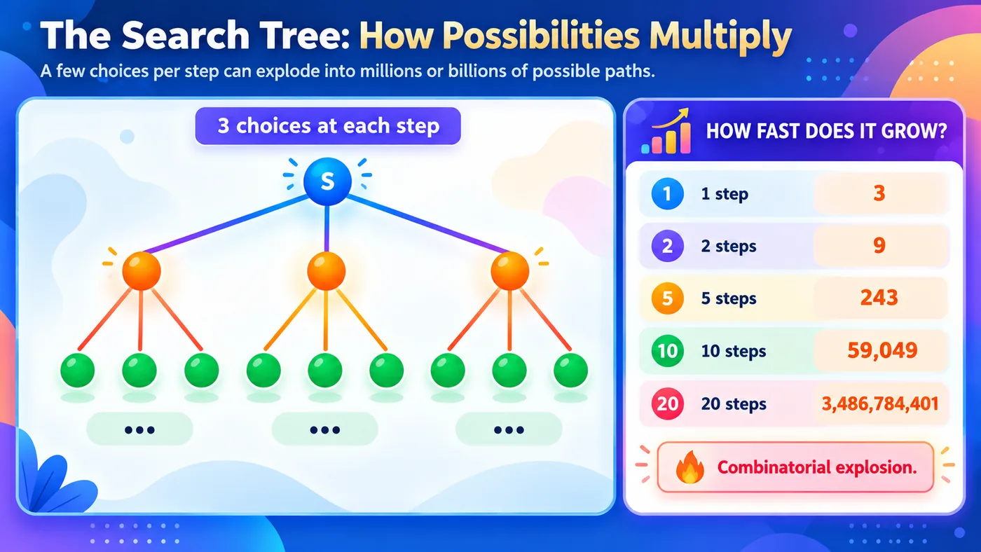 Search tree showing how three choices at each step multiply into many possible paths.