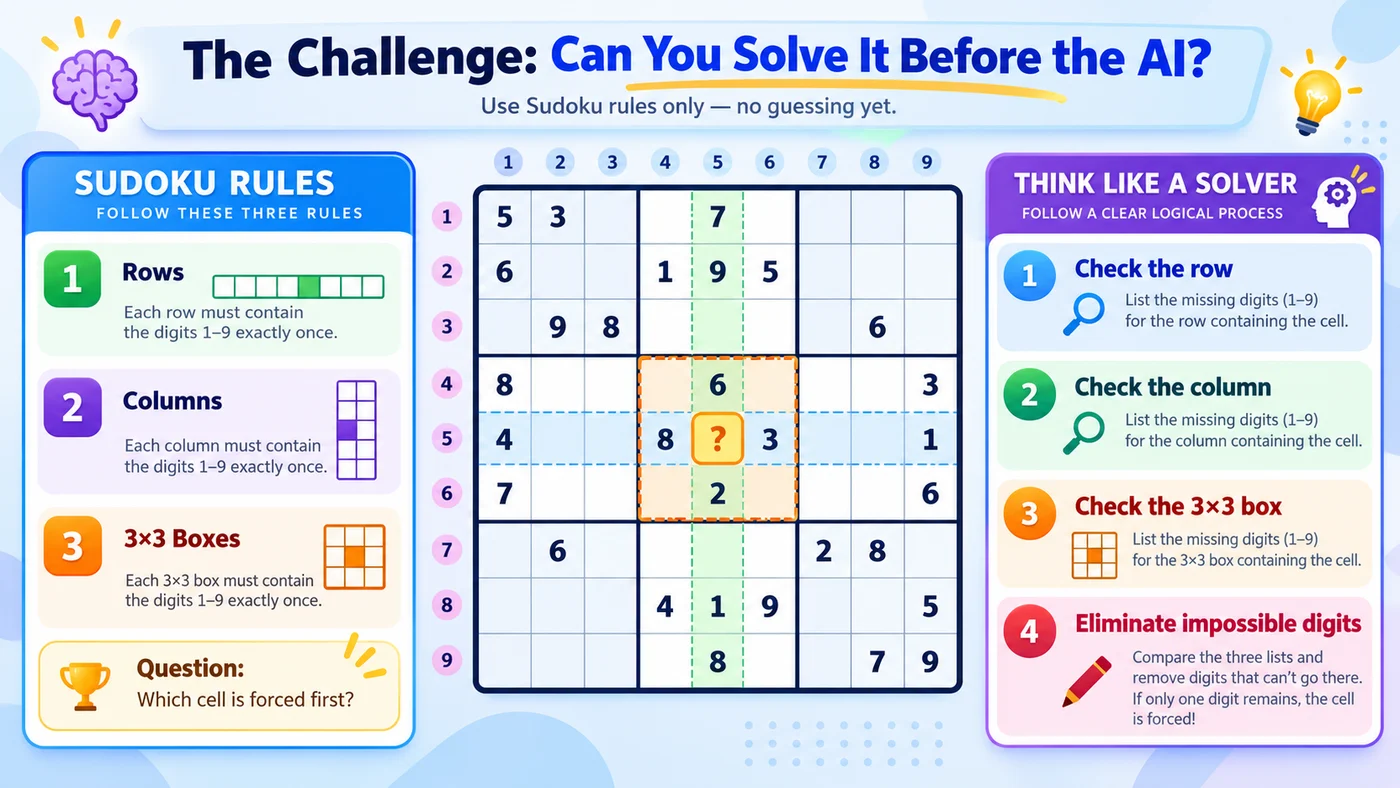 Sudoku challenge showing row, column, and 3 by 3 box clues for finding the missing value.