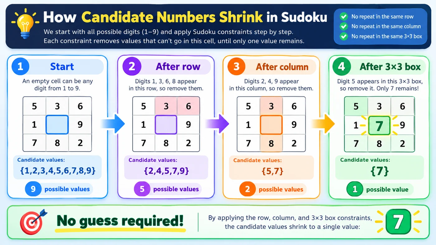 Diagram showing Sudoku candidate numbers shrinking after applying row, column, and 3 by 3 box constraints.