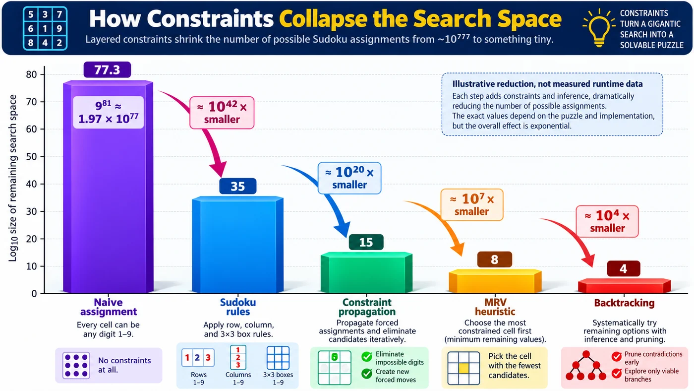 Diagram showing how Sudoku constraints collapse a huge search space into a much smaller set of possibilities.