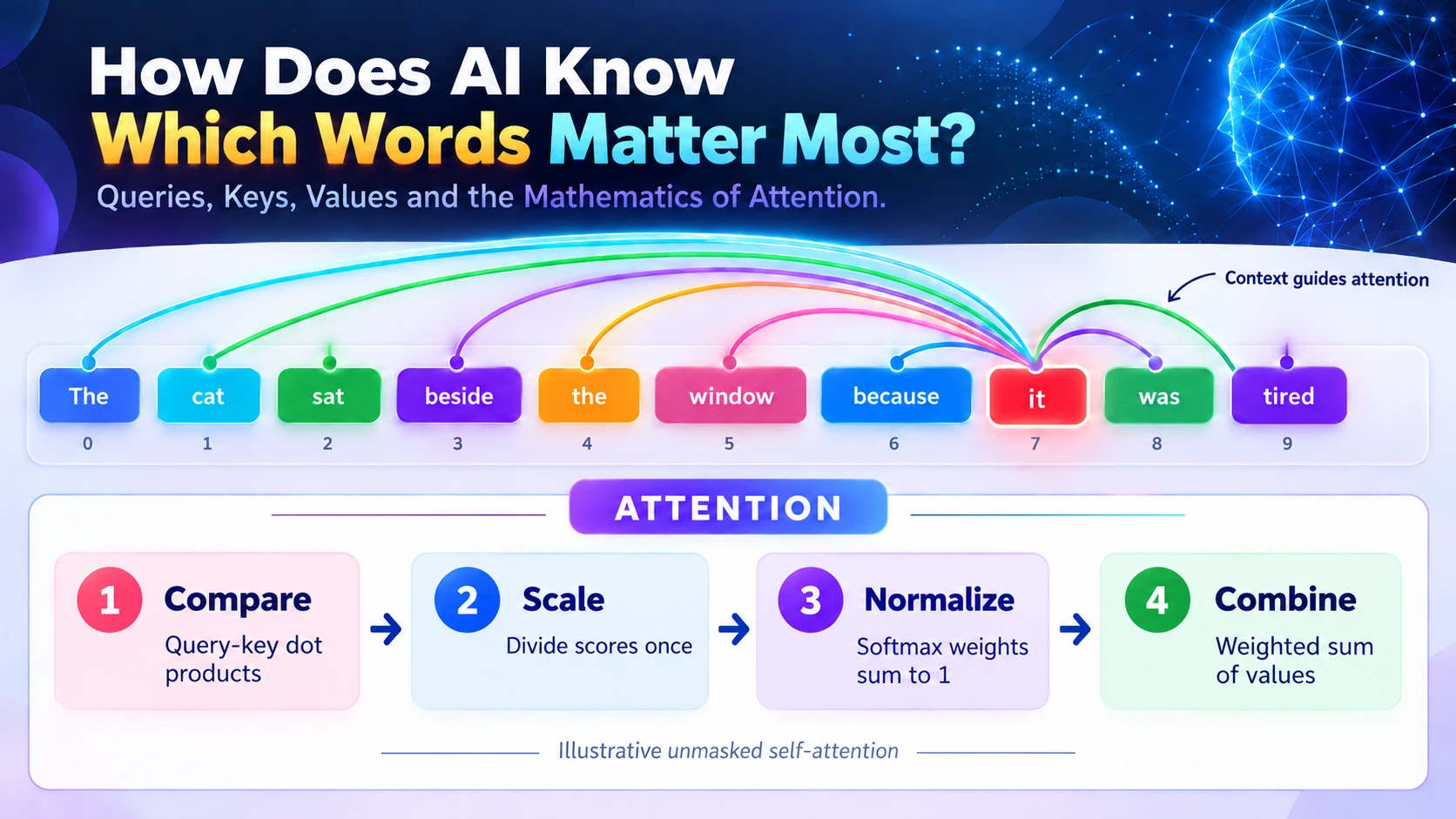 Illustration of words connected through attention, with four steps: compare query-key dot products, scale once, normalize with softmax and combine value vectors.