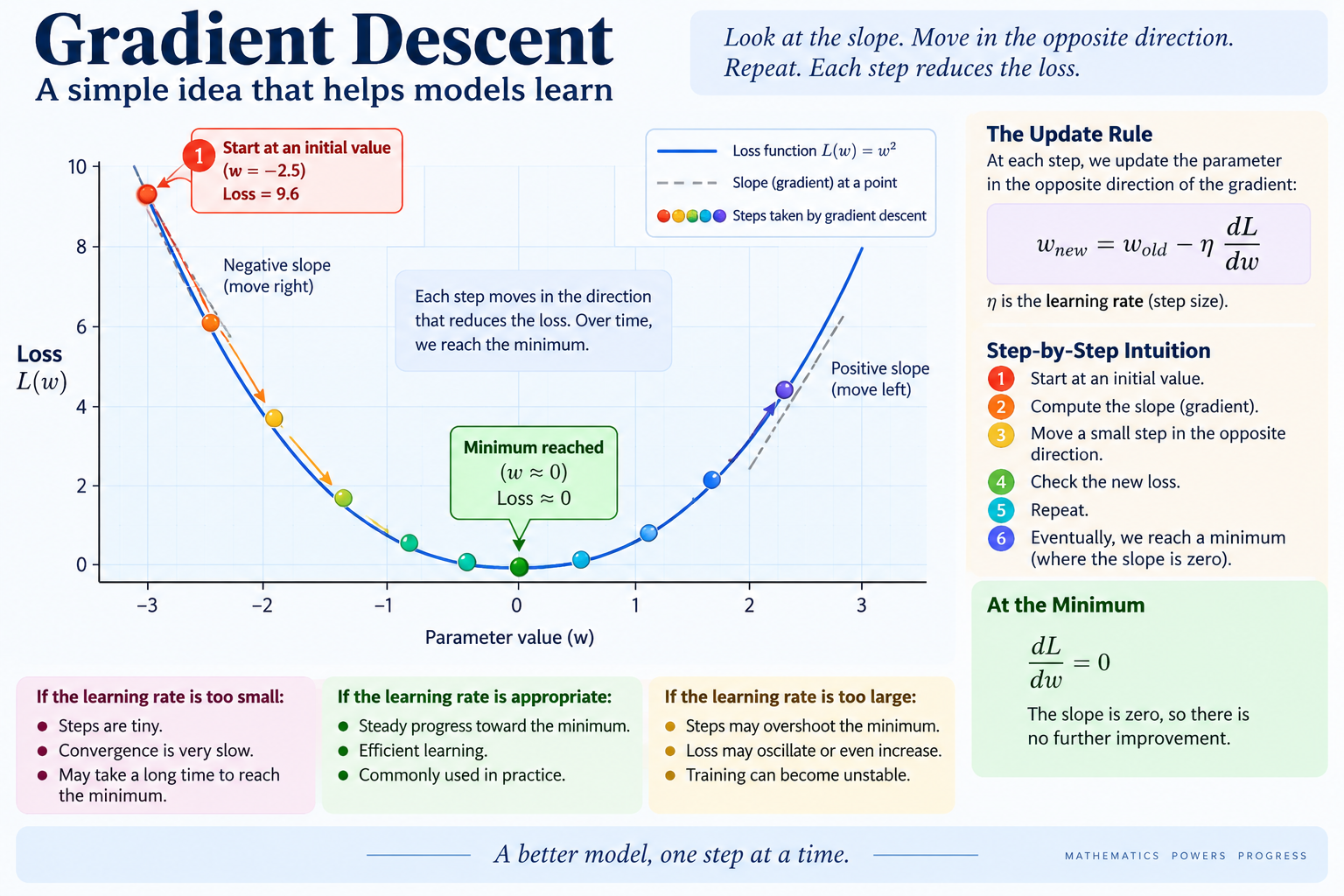 Gradient descent visual explaining slope, learning rate, step-by-step updates, and movement toward a minimum.