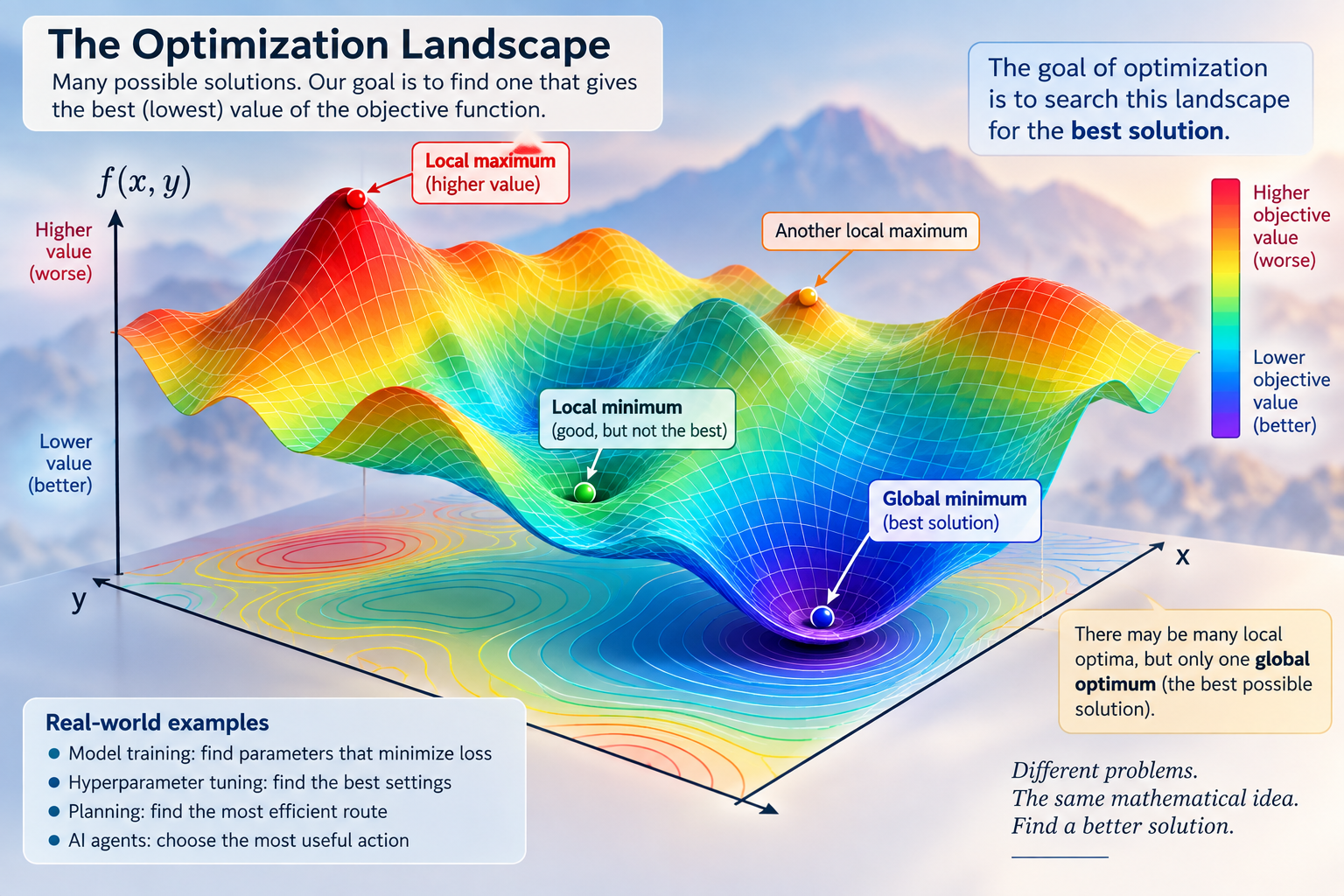 Optimization landscape diagram showing local maxima, local minima, global minimum, and objective values across a surface.