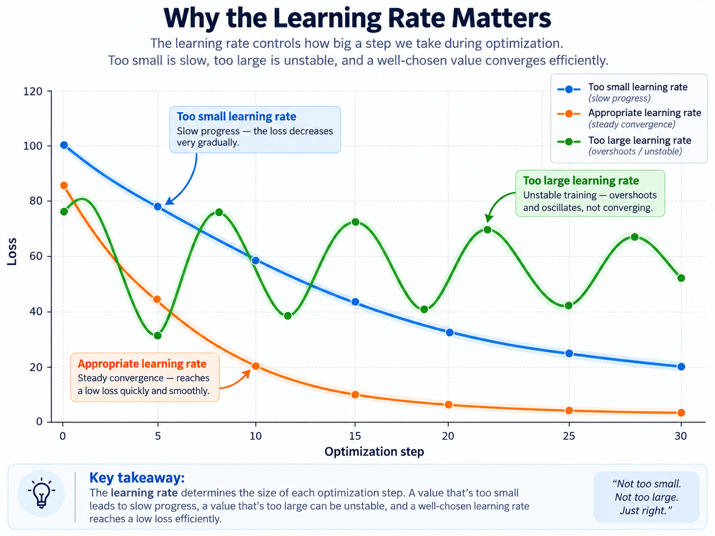 Learning rate visual comparing too small, appropriate, and too large learning rates during optimization.