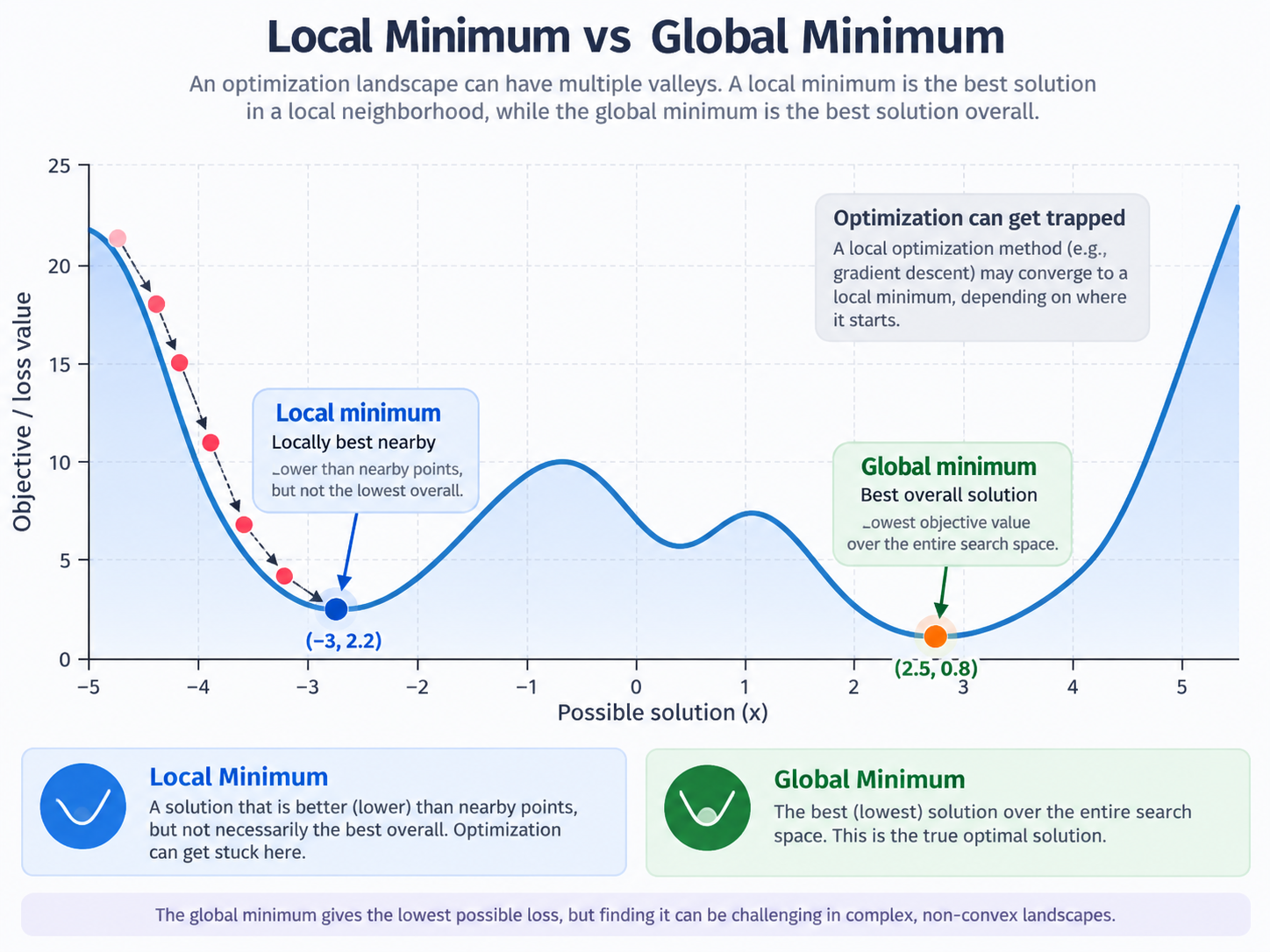 Local minimum versus global minimum chart showing a function with a nearby valley and the best overall valley.