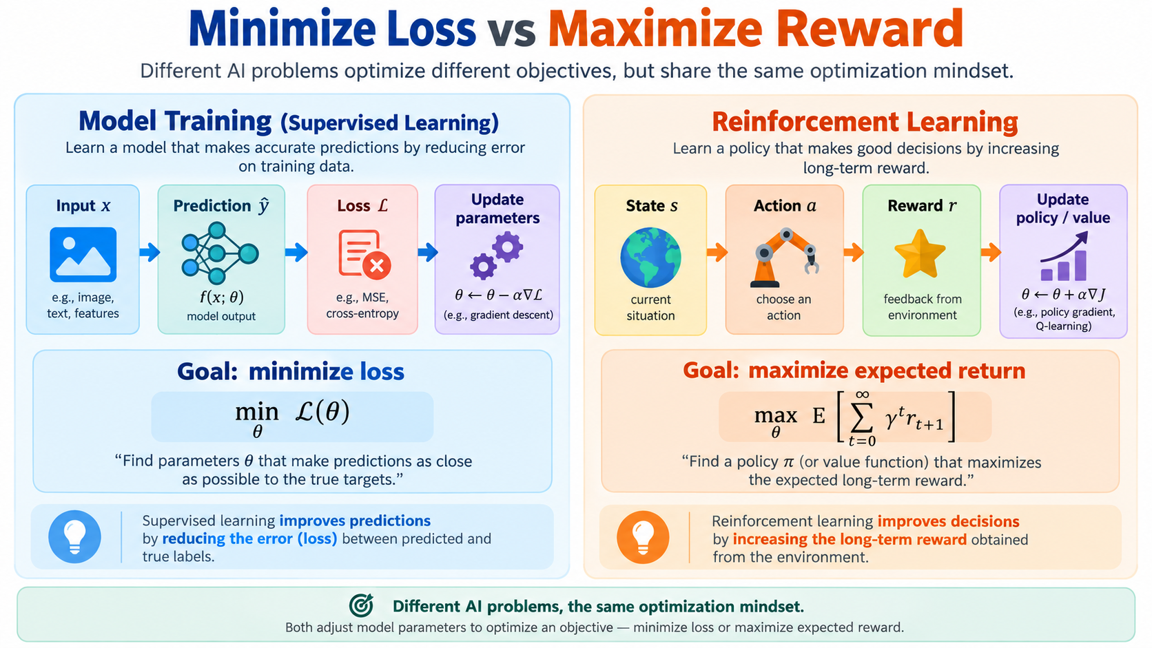 Comparison of supervised learning minimizing loss and reinforcement learning maximizing reward.