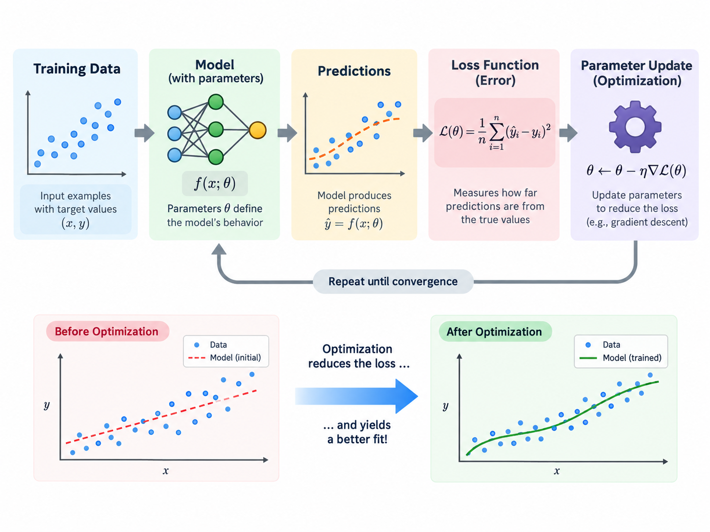 Machine learning workflow showing training data, model parameters, predictions, loss function, parameter updates, and before and after optimization.
