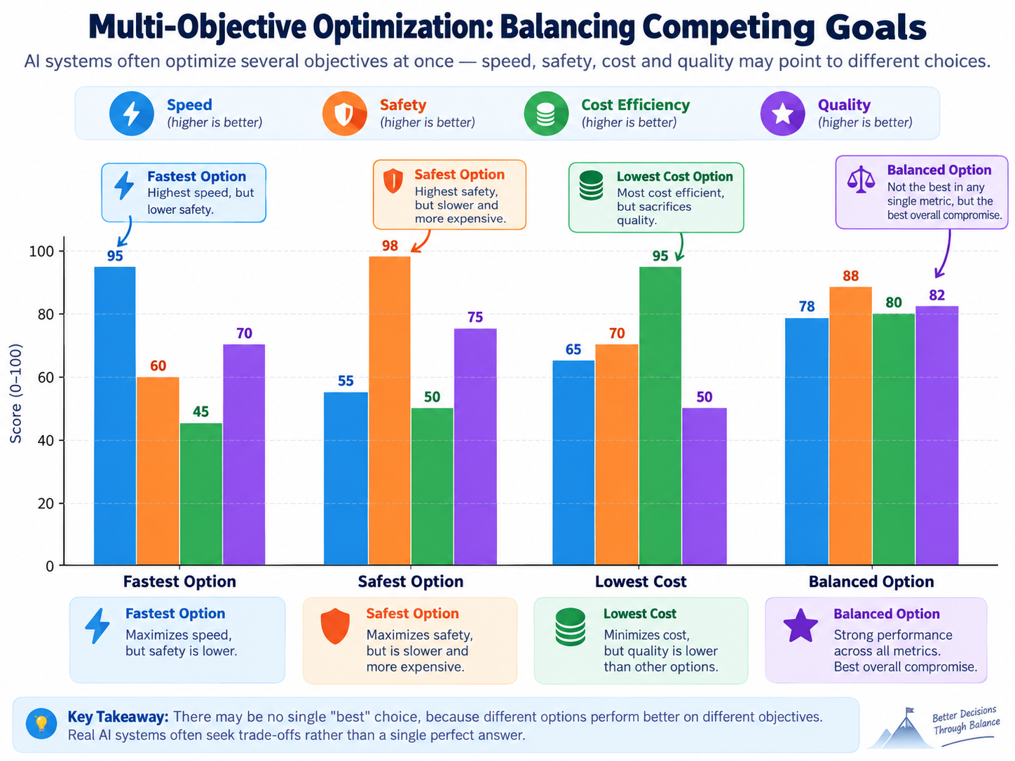 Multi-objective optimization visual comparing speed, safety, cost, and quality across different choices.