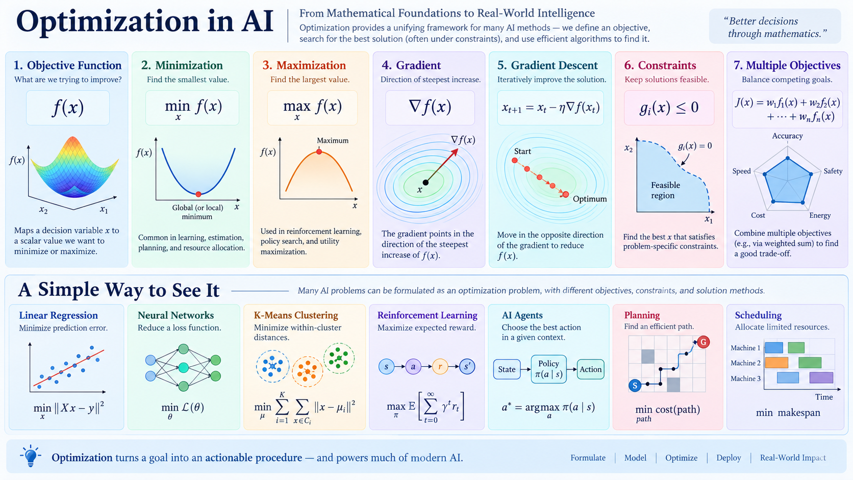 Summary map of optimization in AI, covering objective functions, minimization, maximization, gradients, constraints, and AI examples.