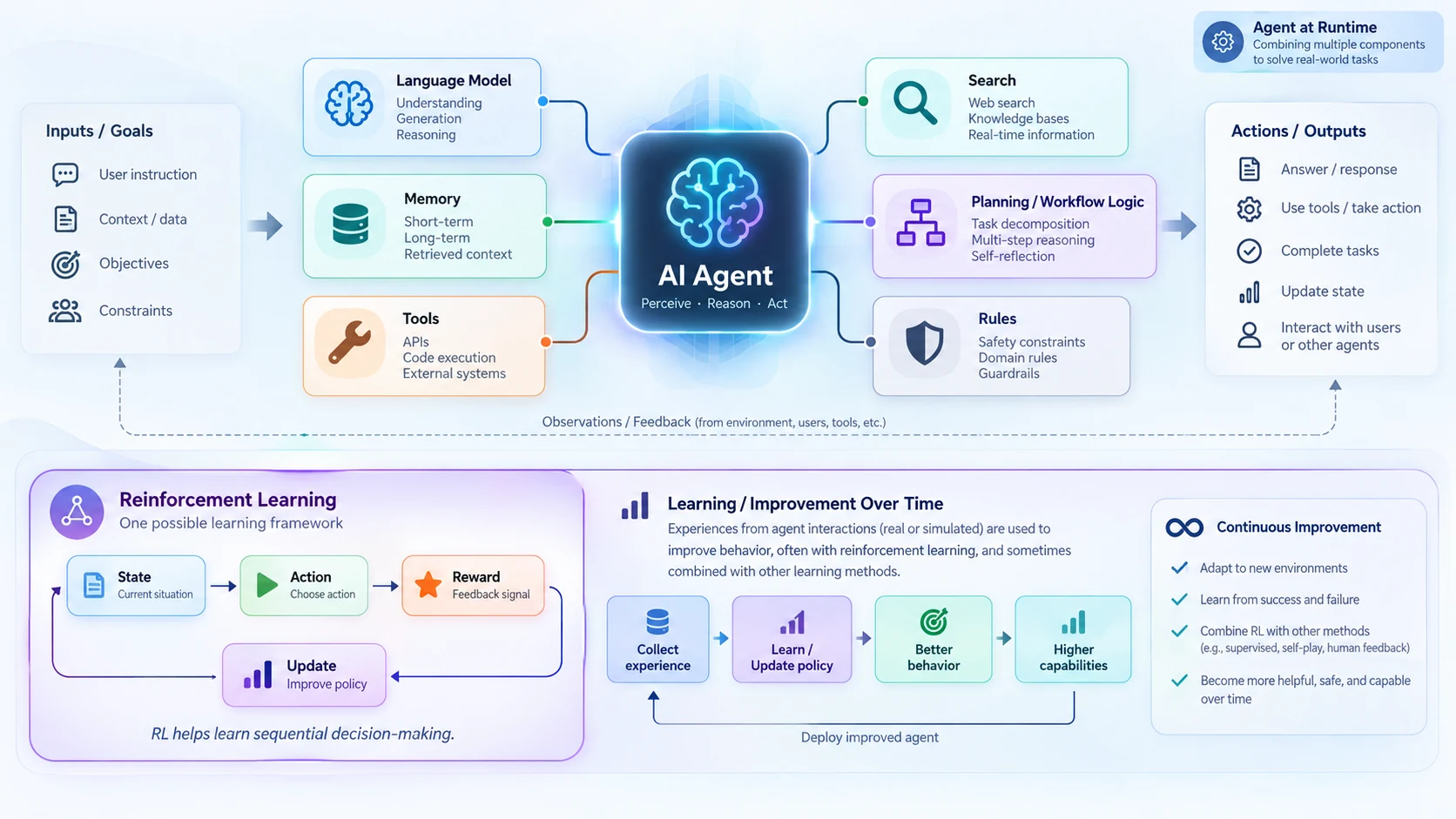 AI agent architecture visual showing language model, tools, memory, planning, workflow logic, and reinforcement learning as distinct components.