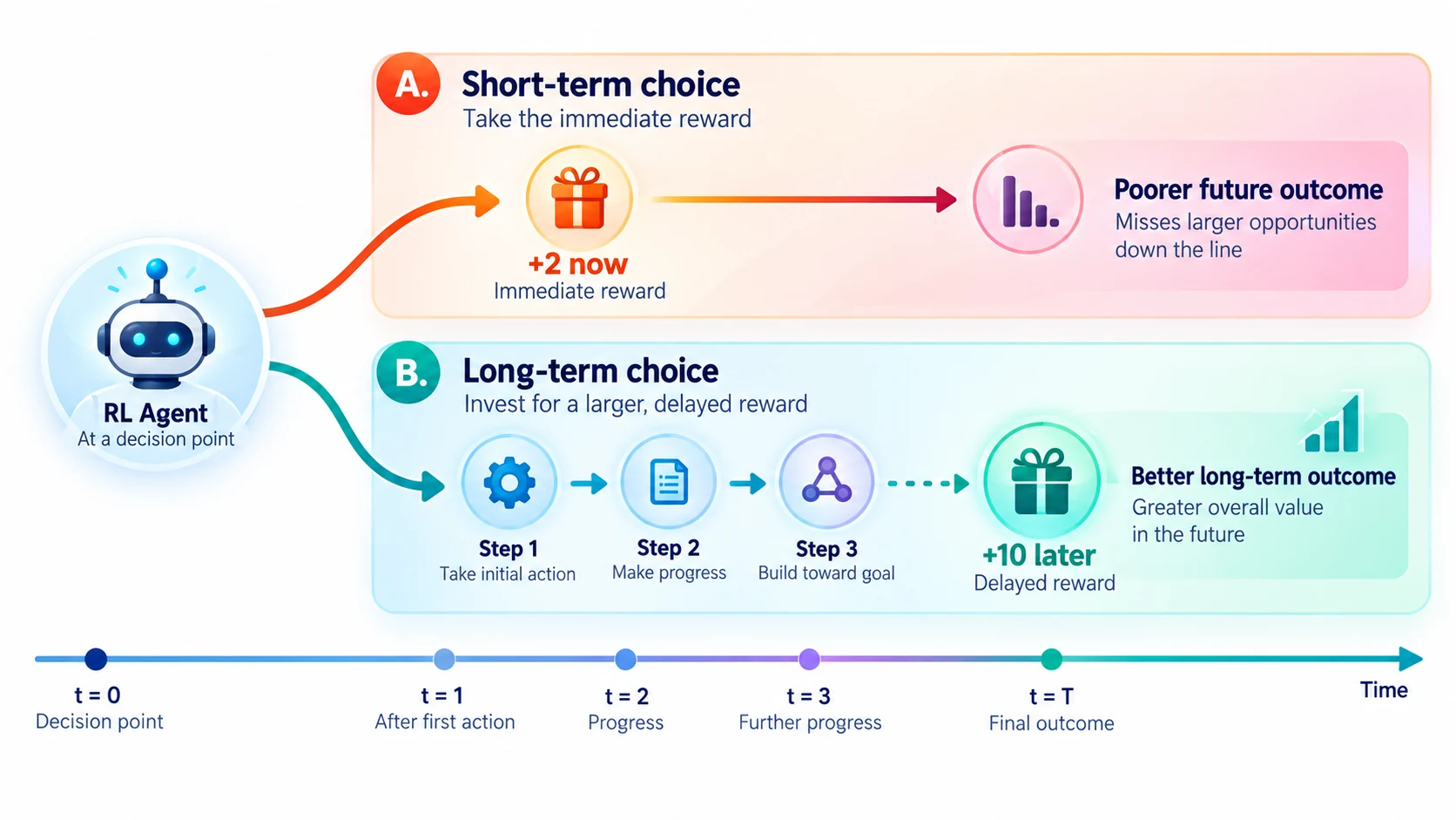 Credit assignment visual comparing a short-term rewarding choice with a longer-term choice that leads to better future outcomes.
