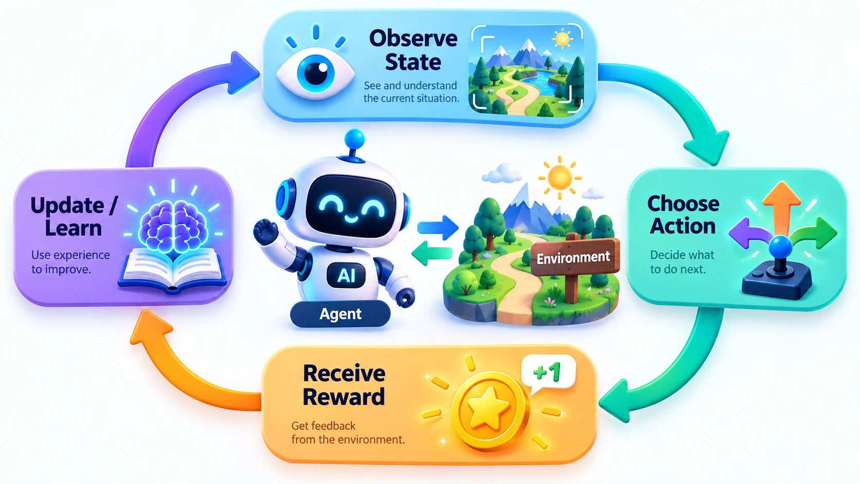 Reinforcement learning cycle showing observe state, choose action, receive reward, and update learning.