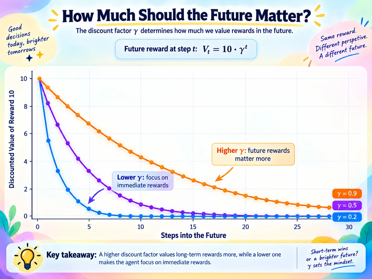 Discount factor chart showing how higher gamma values make future rewards matter more over future steps.