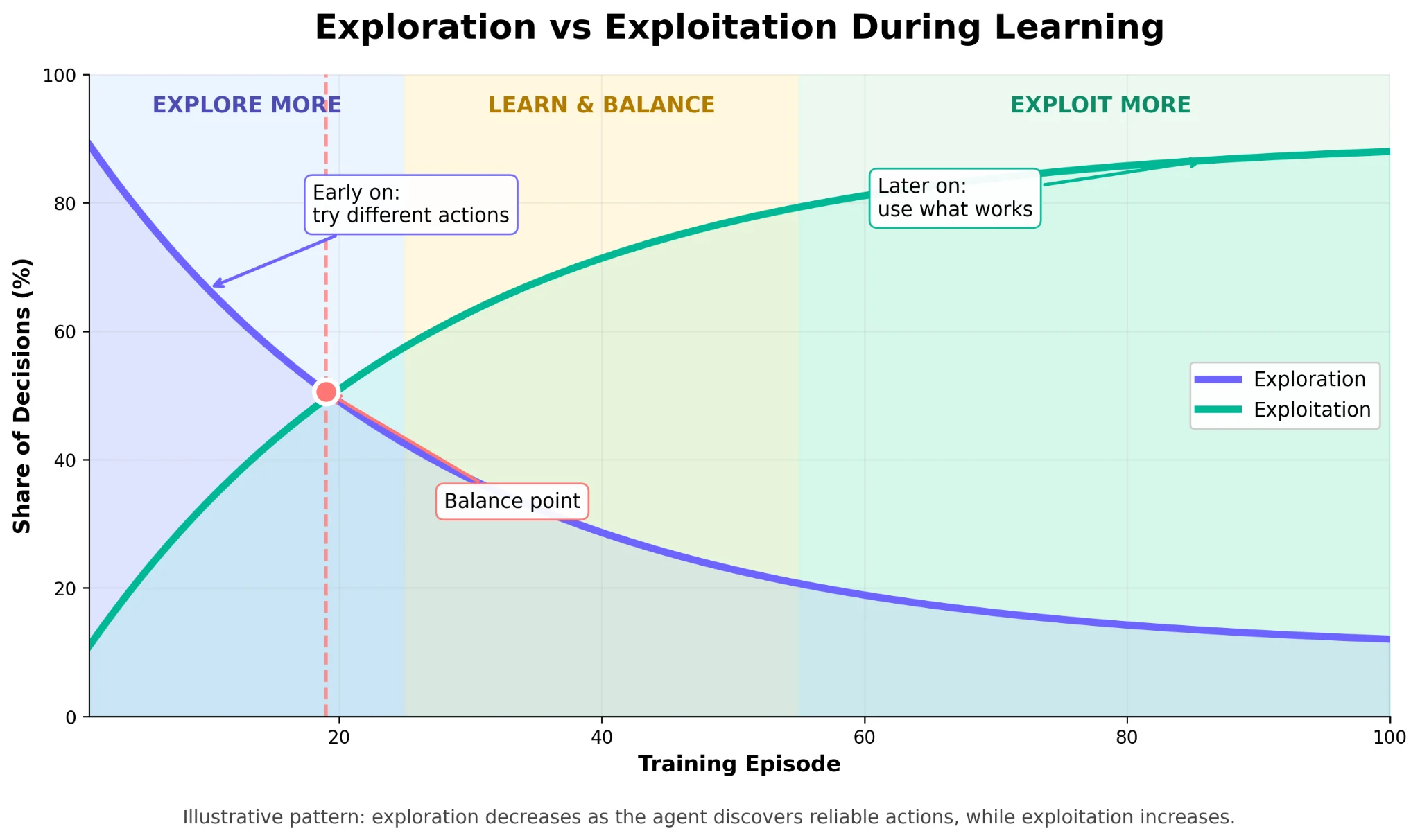 Exploration versus exploitation chart showing exploration decreasing and exploitation increasing during training.