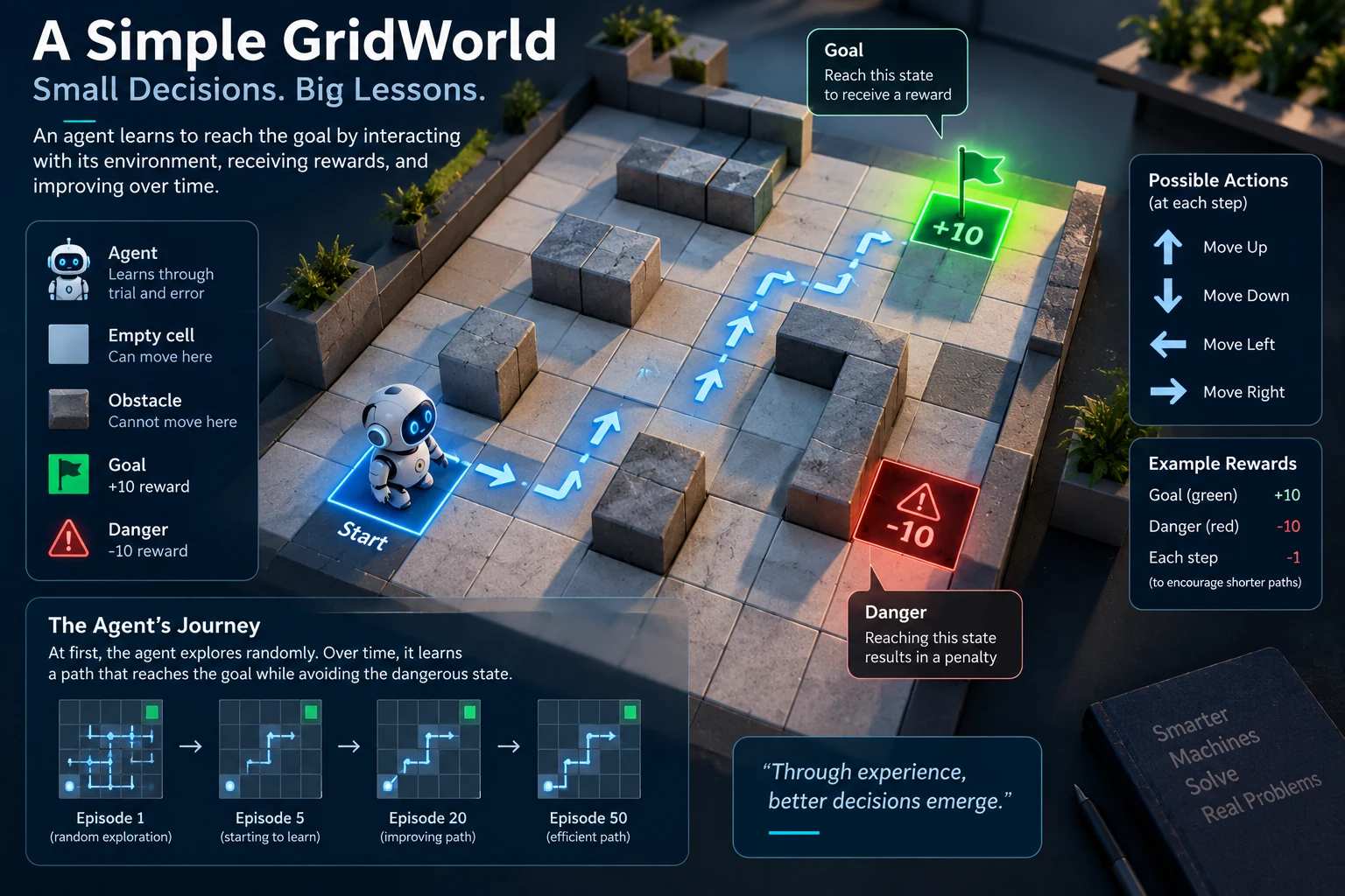 A simple gridworld showing an AI agent navigating toward a goal while avoiding danger and learning from rewards.
