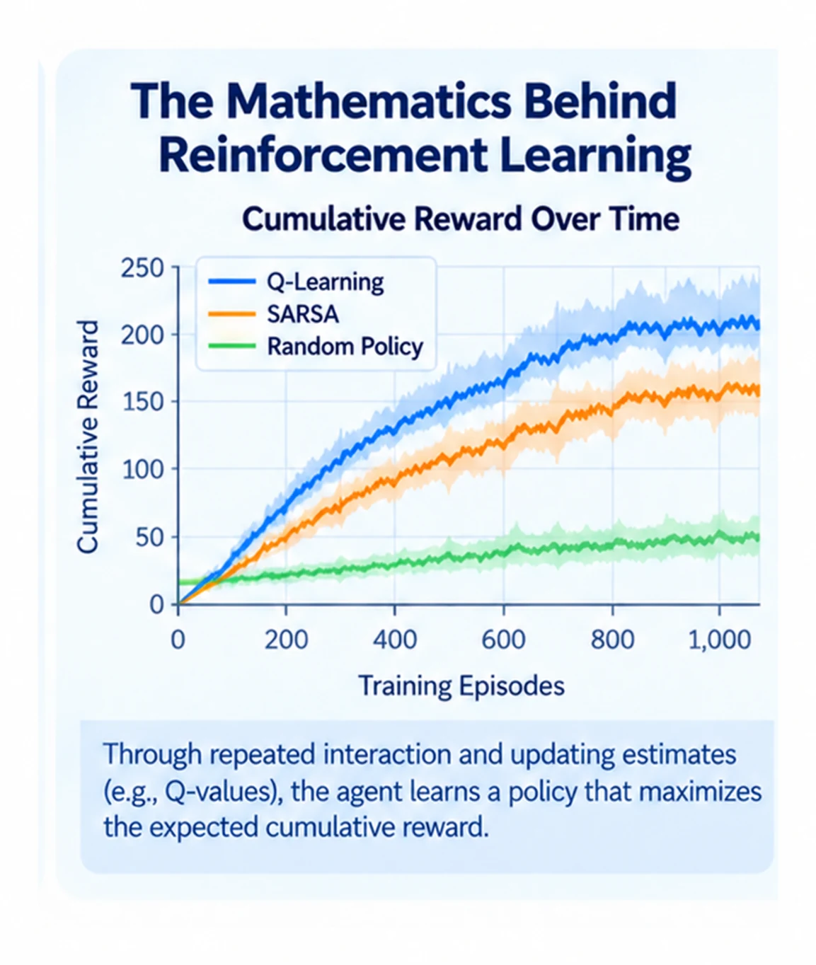 Mathematics behind reinforcement learning chart showing cumulative reward over time for Q-learning, SARSA, and a random policy.