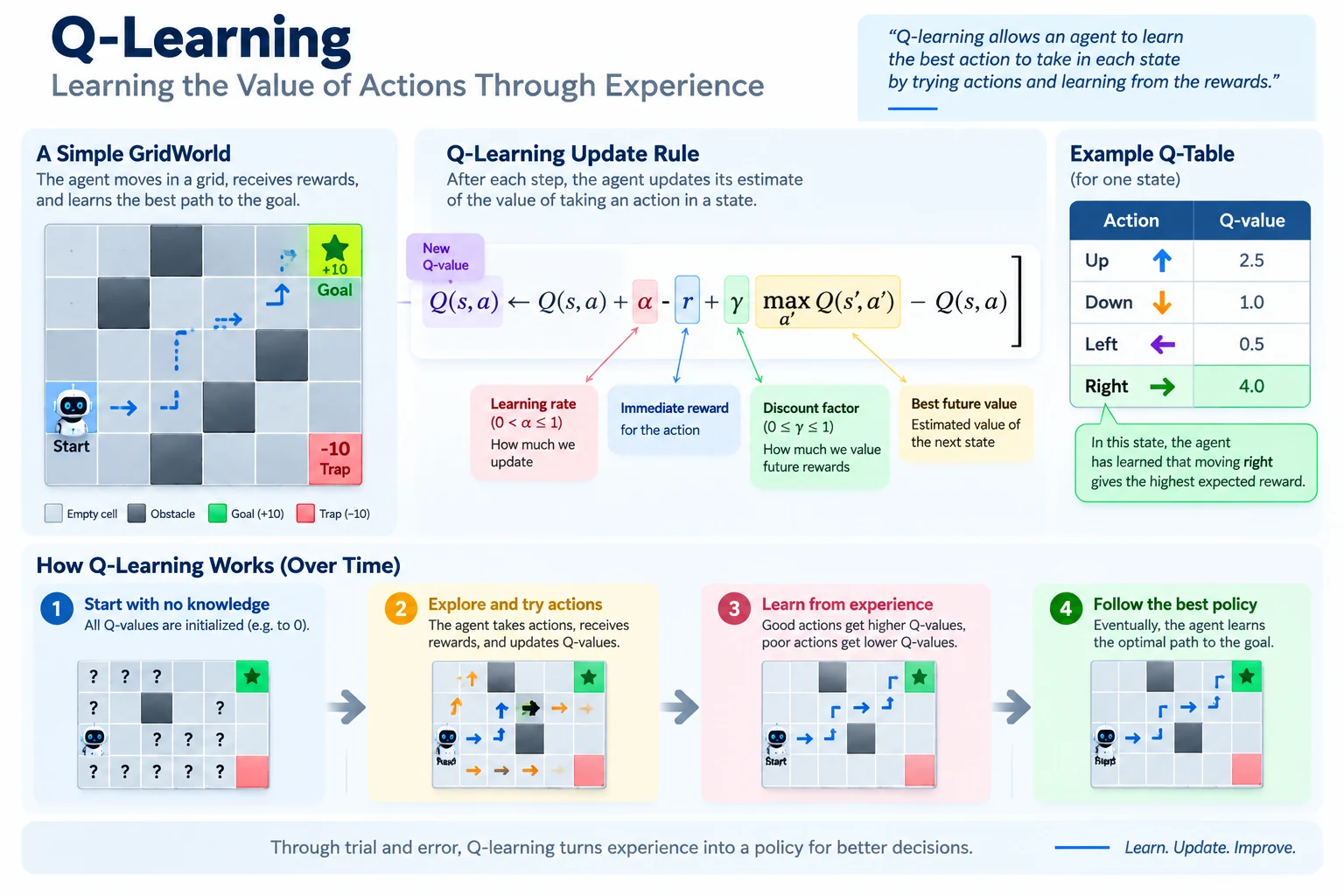 Q-learning visual explaining how action values are updated from experience in a gridworld.