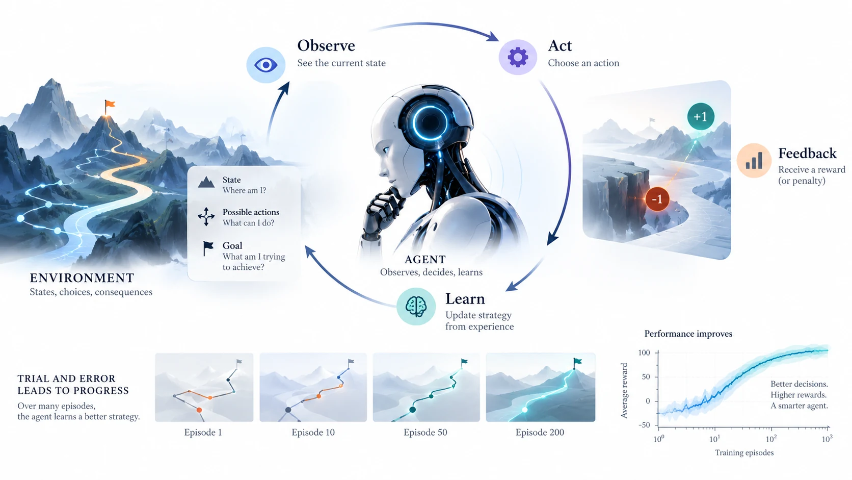Summary visual showing an agent observing, acting, receiving feedback, learning, and improving over repeated experiences.