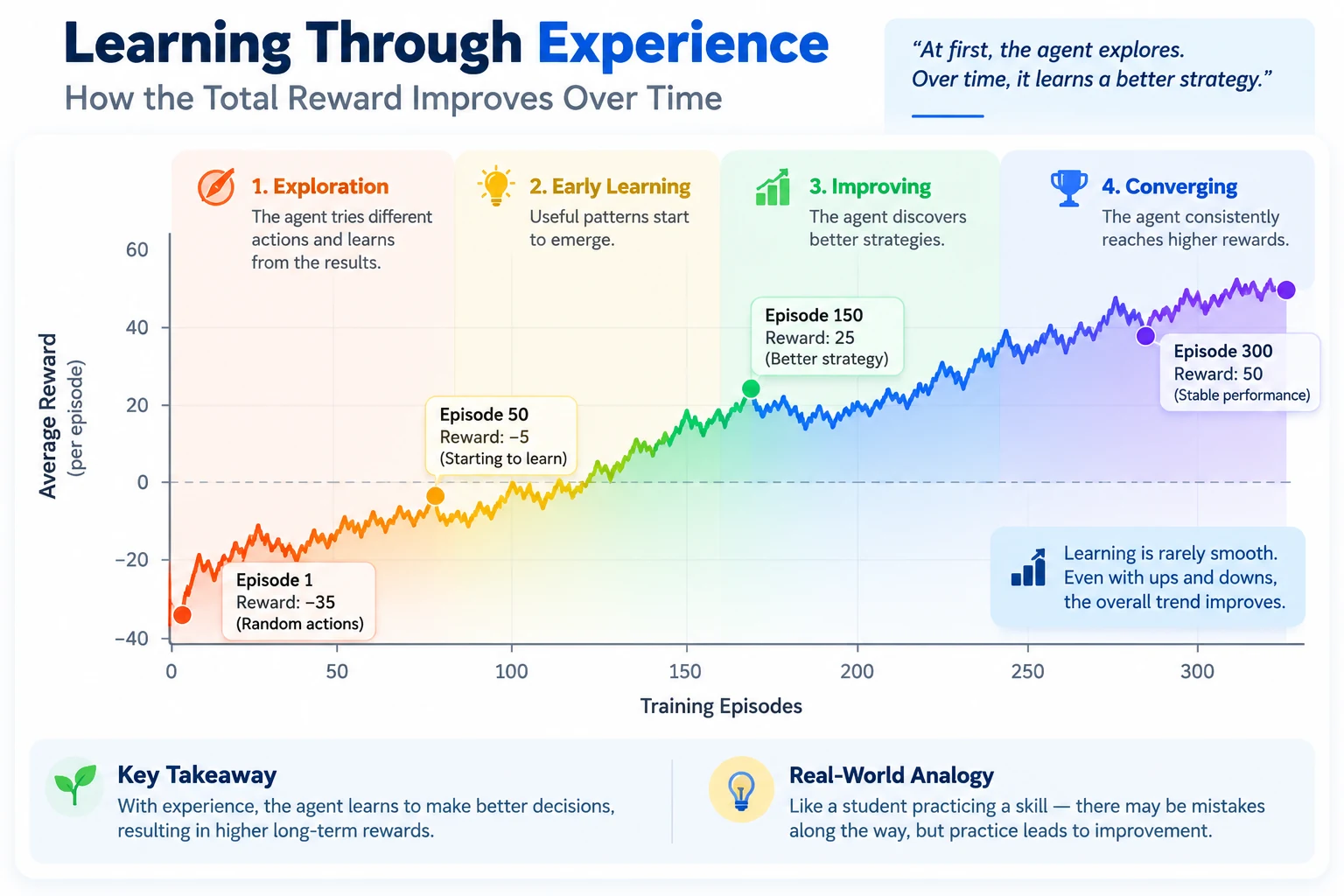 Learning through experience chart showing total reward improving over time through exploration, early learning, and convergence.