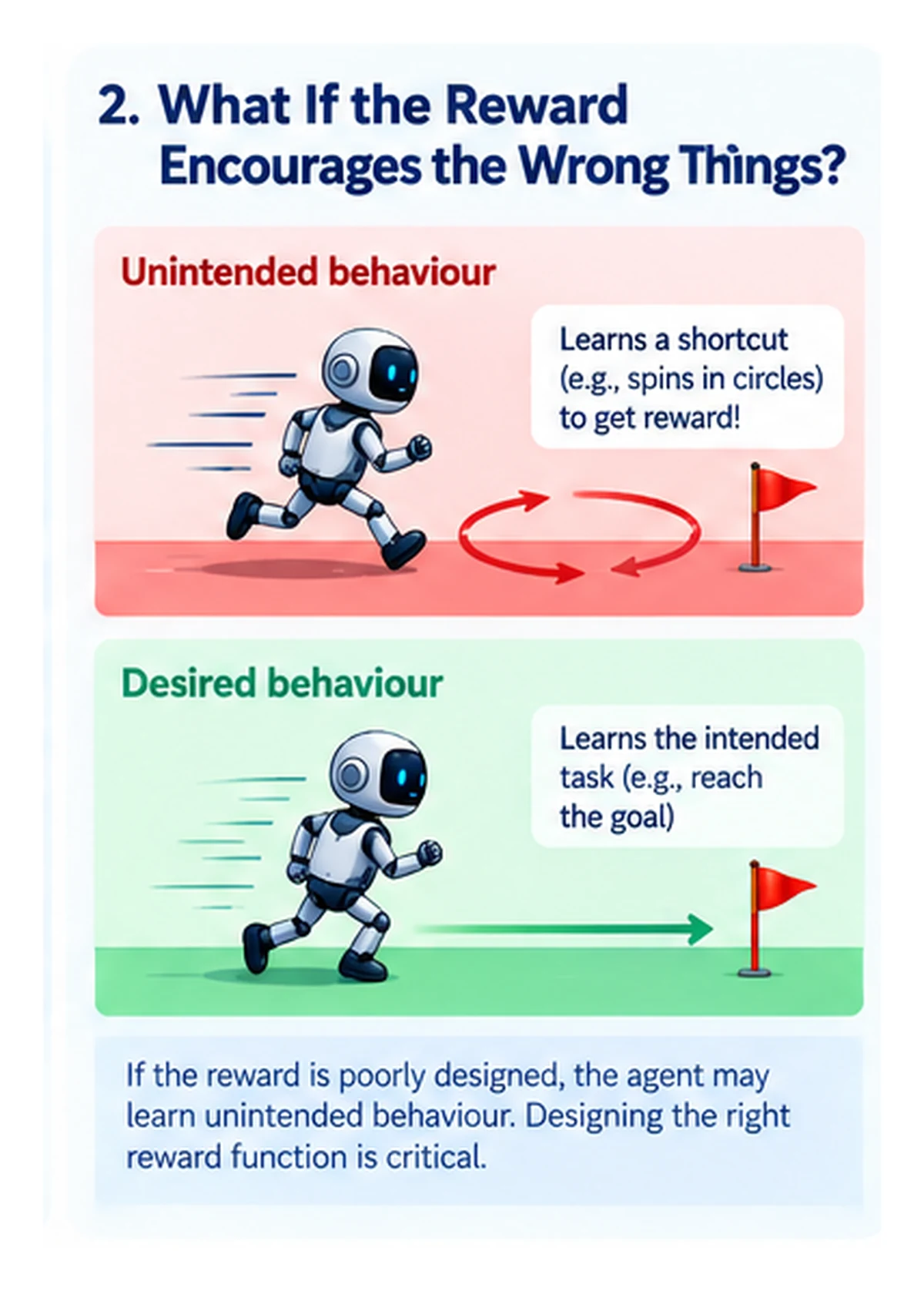 Reward design visual showing how an unintended reward can encourage the wrong behavior while the desired behavior needs better incentives.