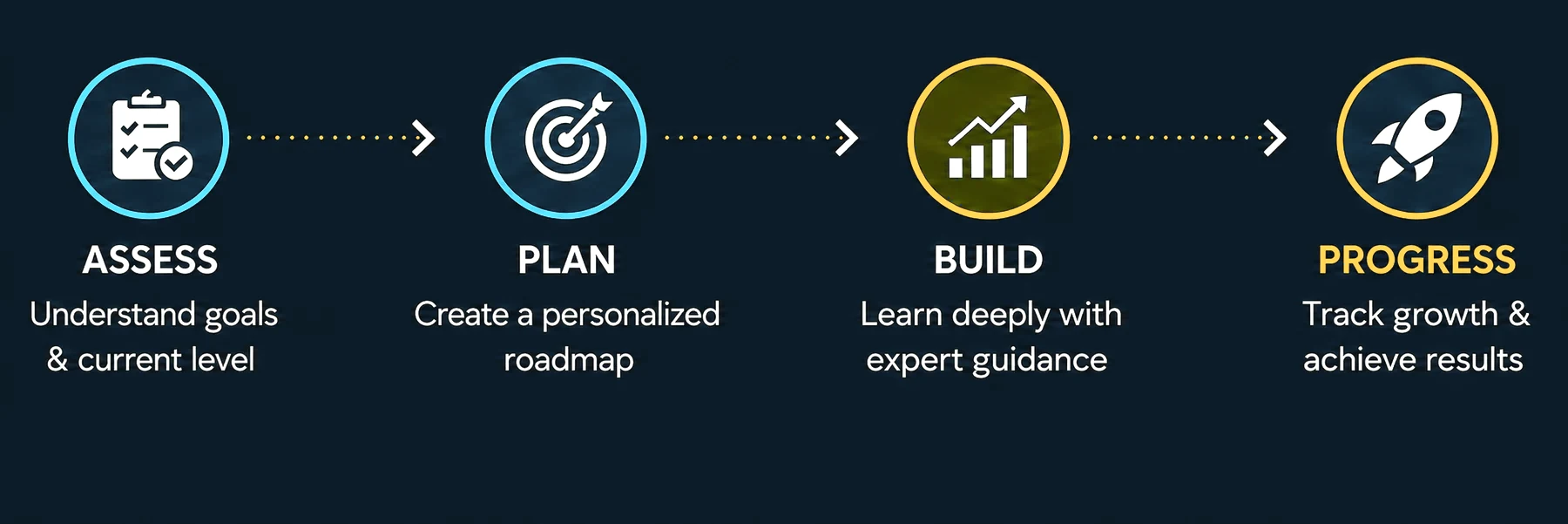 The Learning Studio progress framework showing assess, plan, build, and progress across mathematics, AI, projects, and admissions mentoring